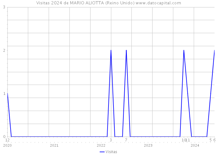 Visitas 2024 de MARIO ALIOTTA (Reino Unido) 