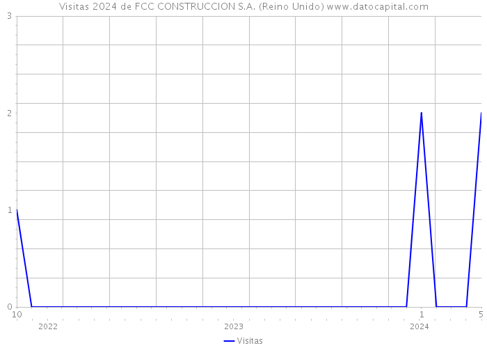 Visitas 2024 de FCC CONSTRUCCION S.A. (Reino Unido) 