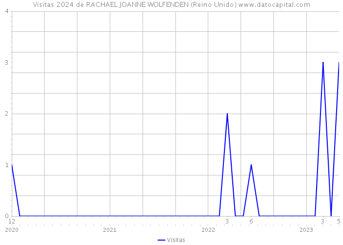 Visitas 2024 de RACHAEL JOANNE WOLFENDEN (Reino Unido) 