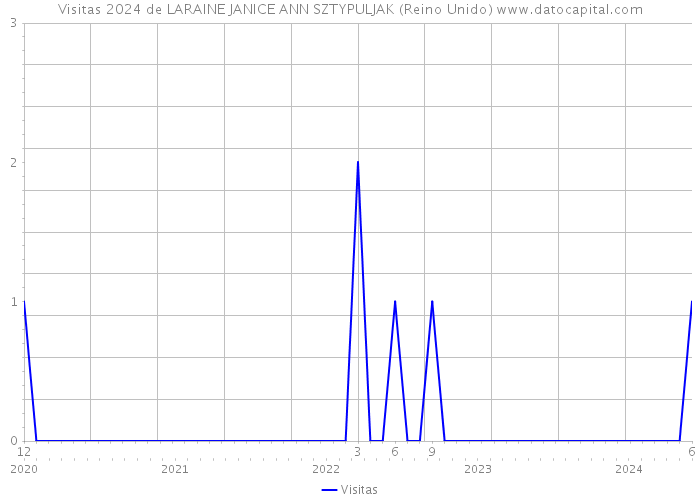 Visitas 2024 de LARAINE JANICE ANN SZTYPULJAK (Reino Unido) 