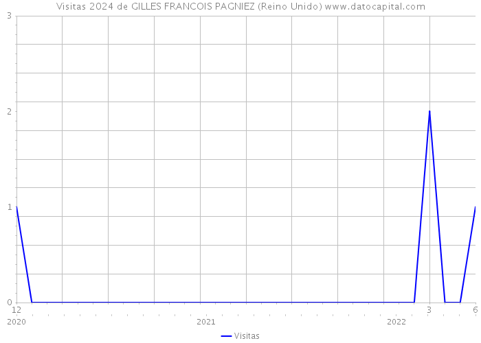 Visitas 2024 de GILLES FRANCOIS PAGNIEZ (Reino Unido) 