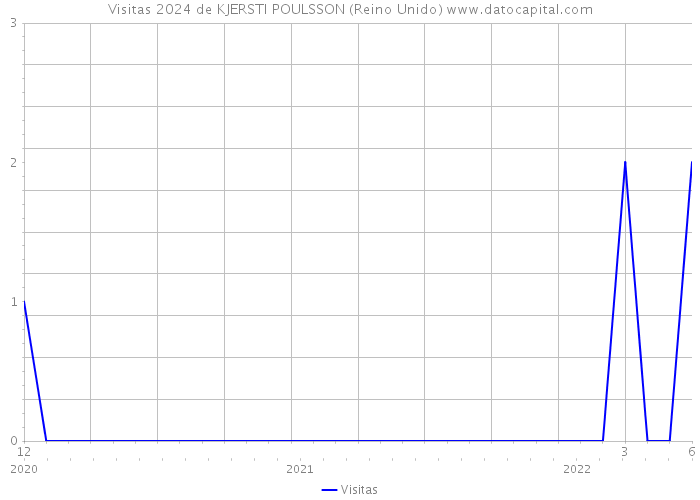 Visitas 2024 de KJERSTI POULSSON (Reino Unido) 