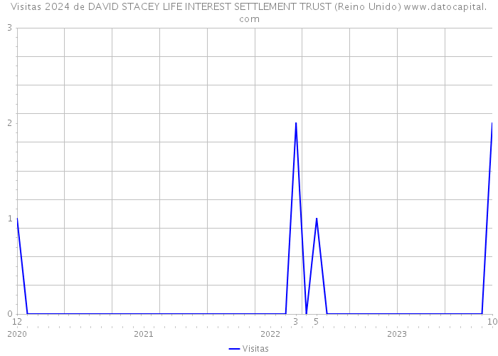Visitas 2024 de DAVID STACEY LIFE INTEREST SETTLEMENT TRUST (Reino Unido) 