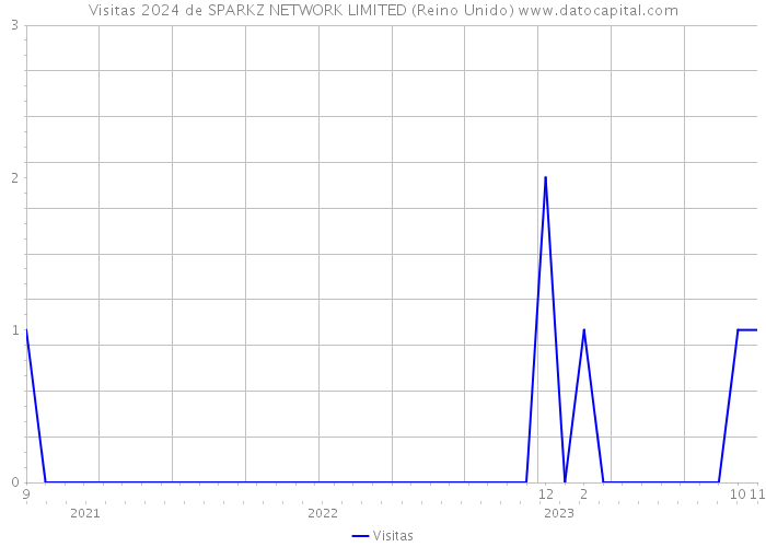 Visitas 2024 de SPARKZ NETWORK LIMITED (Reino Unido) 