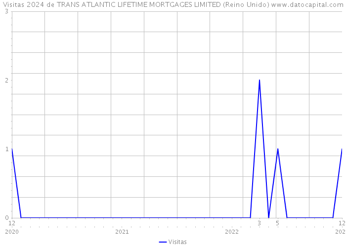 Visitas 2024 de TRANS ATLANTIC LIFETIME MORTGAGES LIMITED (Reino Unido) 