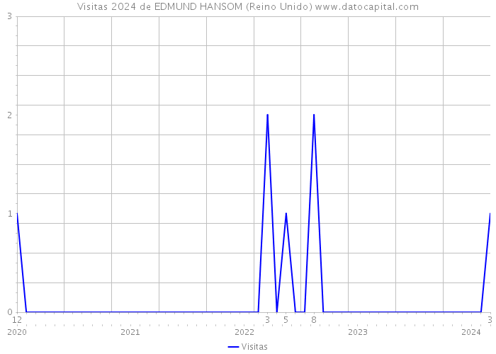 Visitas 2024 de EDMUND HANSOM (Reino Unido) 