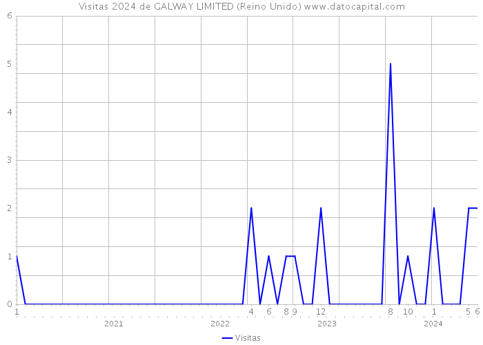 Visitas 2024 de GALWAY LIMITED (Reino Unido) 