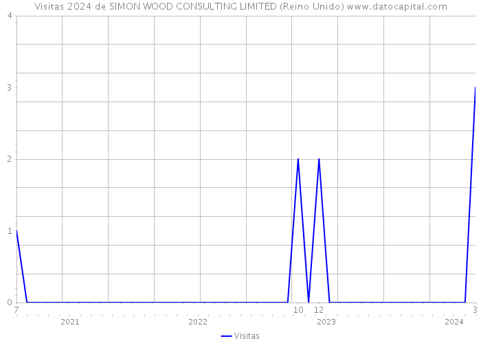 Visitas 2024 de SIMON WOOD CONSULTING LIMITED (Reino Unido) 