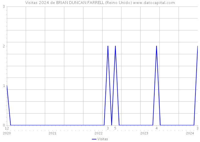 Visitas 2024 de BRIAN DUNCAN FARRELL (Reino Unido) 