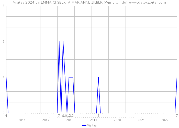 Visitas 2024 de EMMA GIJSBERTA MARIANNE ZILBER (Reino Unido) 