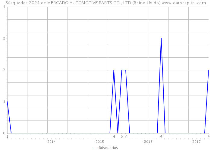 Búsquedas 2024 de MERCADO AUTOMOTIVE PARTS CO., LTD (Reino Unido) 