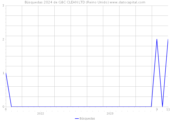 Búsquedas 2024 de G&C CLEAN LTD (Reino Unido) 