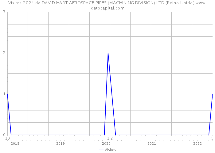 Visitas 2024 de DAVID HART AEROSPACE PIPES (MACHINING DIVISION) LTD (Reino Unido) 