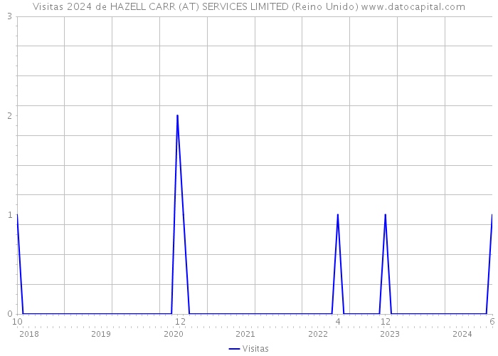 Visitas 2024 de HAZELL CARR (AT) SERVICES LIMITED (Reino Unido) 