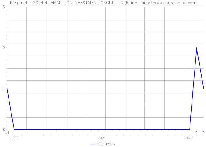 Búsquedas 2024 de HAMILTON INVESTMENT GROUP LTD (Reino Unido) 