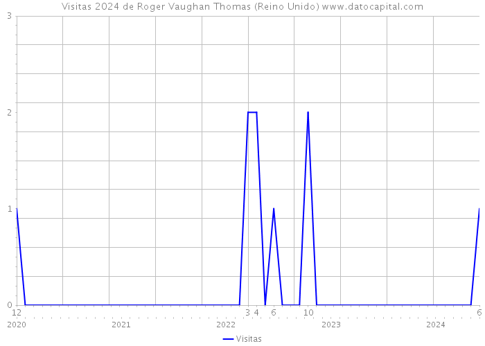 Visitas 2024 de Roger Vaughan Thomas (Reino Unido) 