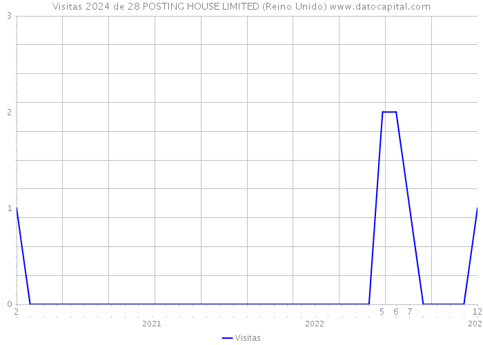 Visitas 2024 de 28 POSTING HOUSE LIMITED (Reino Unido) 