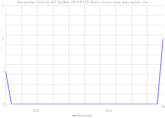 Búsquedas 2024 de AET GLOBAL GROUP LTD (Reino Unido) 