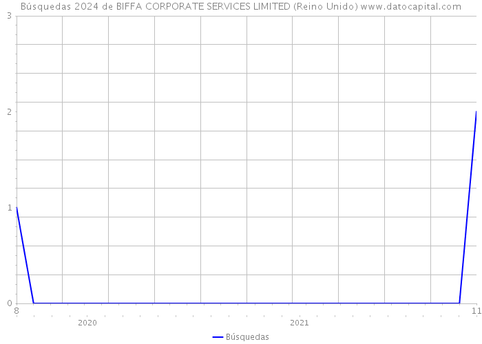 Búsquedas 2024 de BIFFA CORPORATE SERVICES LIMITED (Reino Unido) 