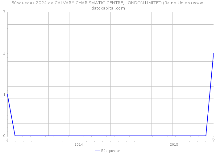 Búsquedas 2024 de CALVARY CHARISMATIC CENTRE, LONDON LIMITED (Reino Unido) 