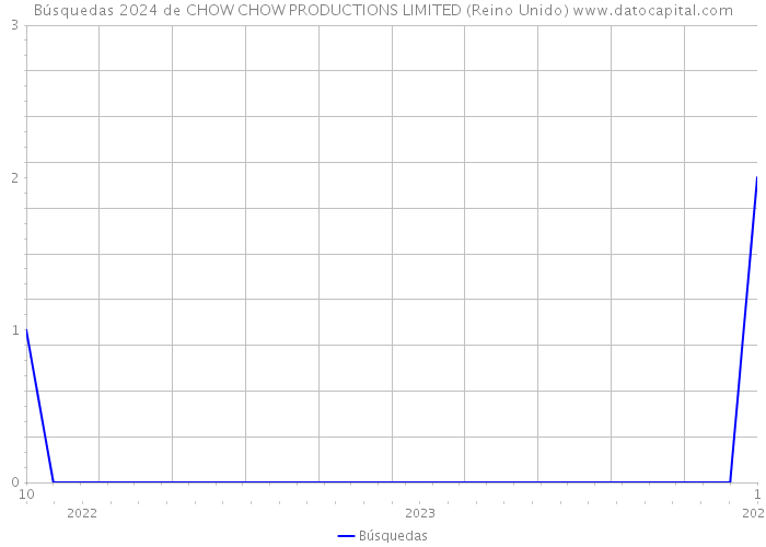Búsquedas 2024 de CHOW CHOW PRODUCTIONS LIMITED (Reino Unido) 