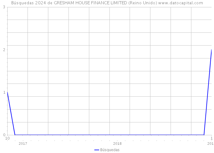 Búsquedas 2024 de GRESHAM HOUSE FINANCE LIMITED (Reino Unido) 