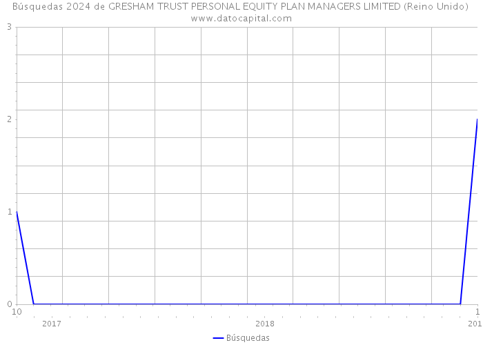 Búsquedas 2024 de GRESHAM TRUST PERSONAL EQUITY PLAN MANAGERS LIMITED (Reino Unido) 