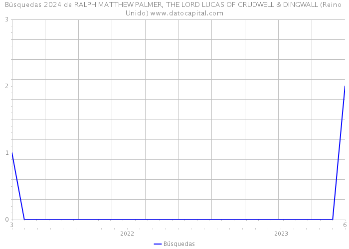 Búsquedas 2024 de RALPH MATTHEW PALMER, THE LORD LUCAS OF CRUDWELL & DINGWALL (Reino Unido) 