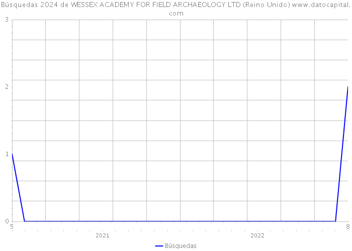 Búsquedas 2024 de WESSEX ACADEMY FOR FIELD ARCHAEOLOGY LTD (Reino Unido) 