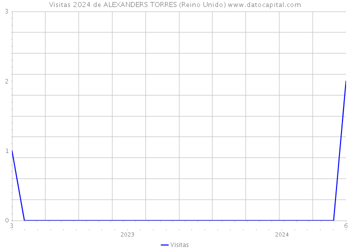 Visitas 2024 de ALEXANDERS TORRES (Reino Unido) 