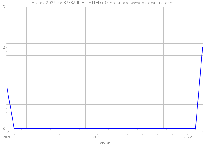 Visitas 2024 de BPESA III E LIMITED (Reino Unido) 