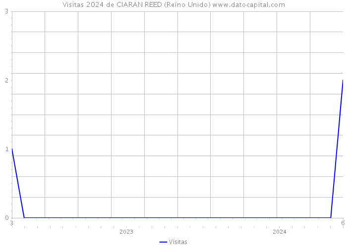 Visitas 2024 de CIARAN REED (Reino Unido) 