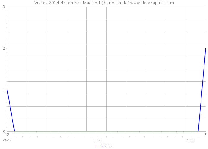 Visitas 2024 de Ian Neil Macleod (Reino Unido) 