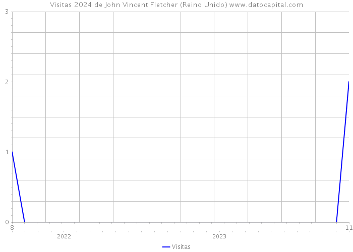 Visitas 2024 de John Vincent Fletcher (Reino Unido) 