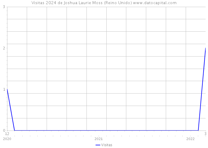 Visitas 2024 de Joshua Laurie Moss (Reino Unido) 