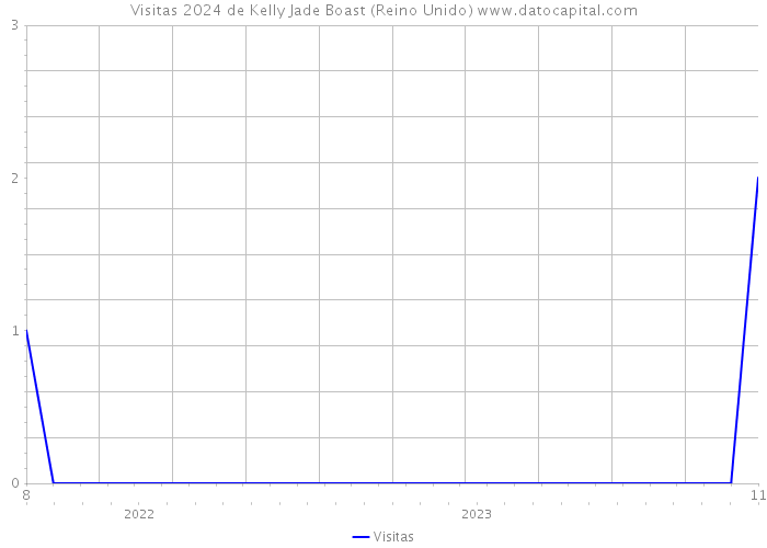 Visitas 2024 de Kelly Jade Boast (Reino Unido) 