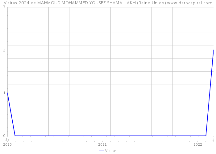 Visitas 2024 de MAHMOUD MOHAMMED YOUSEF SHAMALLAKH (Reino Unido) 