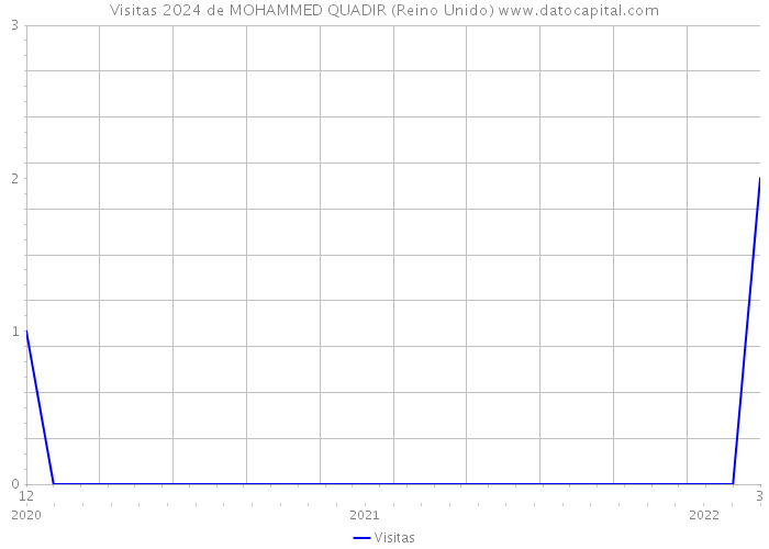 Visitas 2024 de MOHAMMED QUADIR (Reino Unido) 