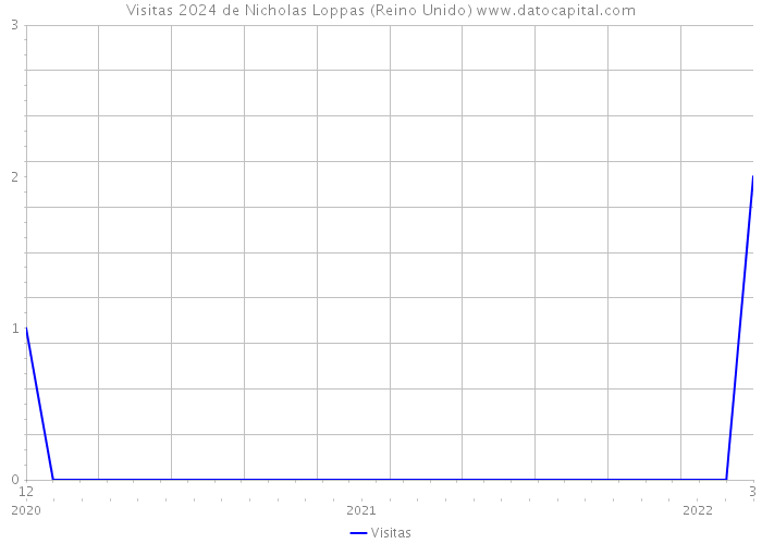 Visitas 2024 de Nicholas Loppas (Reino Unido) 