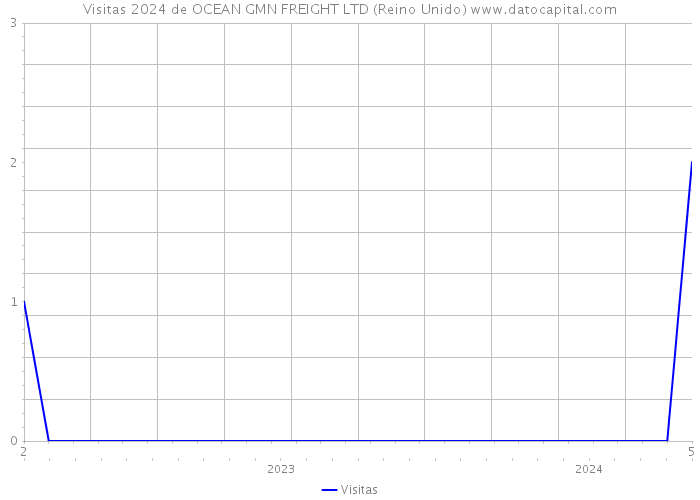 Visitas 2024 de OCEAN GMN FREIGHT LTD (Reino Unido) 