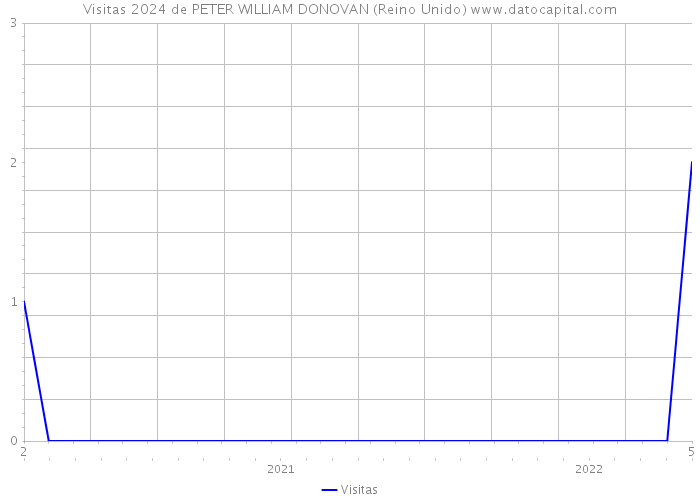 Visitas 2024 de PETER WILLIAM DONOVAN (Reino Unido) 