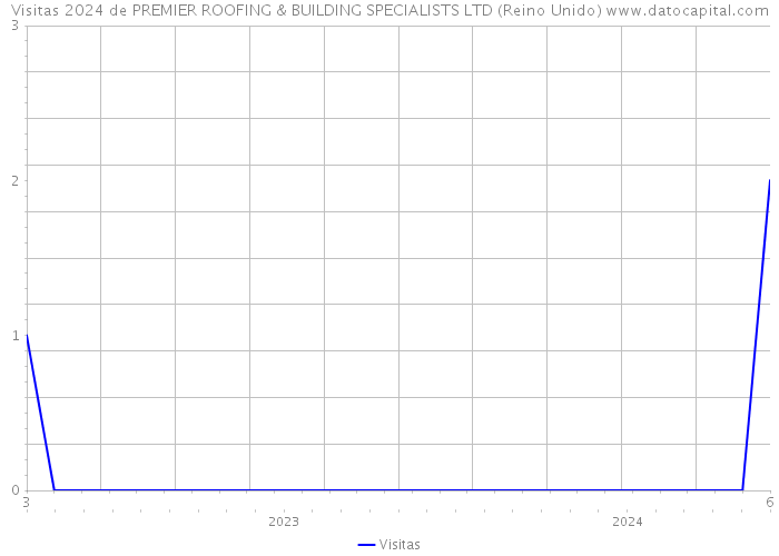 Visitas 2024 de PREMIER ROOFING & BUILDING SPECIALISTS LTD (Reino Unido) 