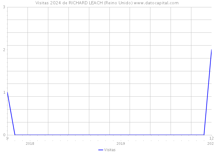 Visitas 2024 de RICHARD LEACH (Reino Unido) 