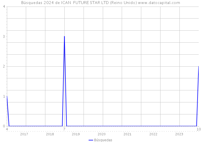 Búsquedas 2024 de ICAN FUTURE STAR LTD (Reino Unido) 