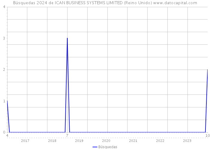 Búsquedas 2024 de ICAN BUSINESS SYSTEMS LIMITED (Reino Unido) 