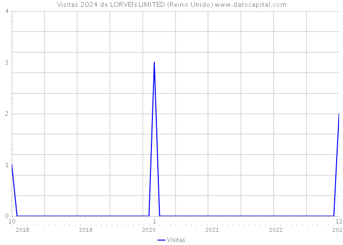 Visitas 2024 de LORVEN LIMITED (Reino Unido) 