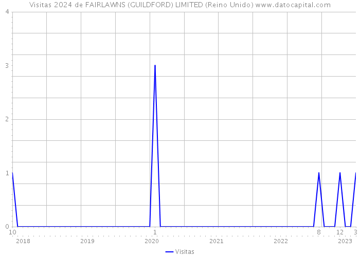 Visitas 2024 de FAIRLAWNS (GUILDFORD) LIMITED (Reino Unido) 