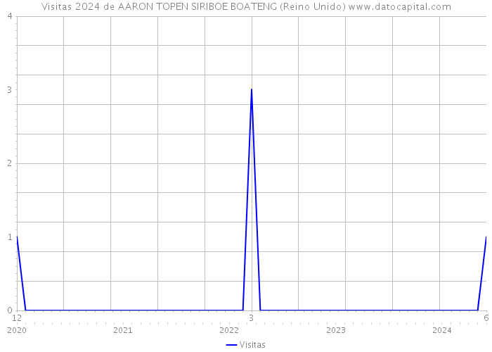 Visitas 2024 de AARON TOPEN SIRIBOE BOATENG (Reino Unido) 
