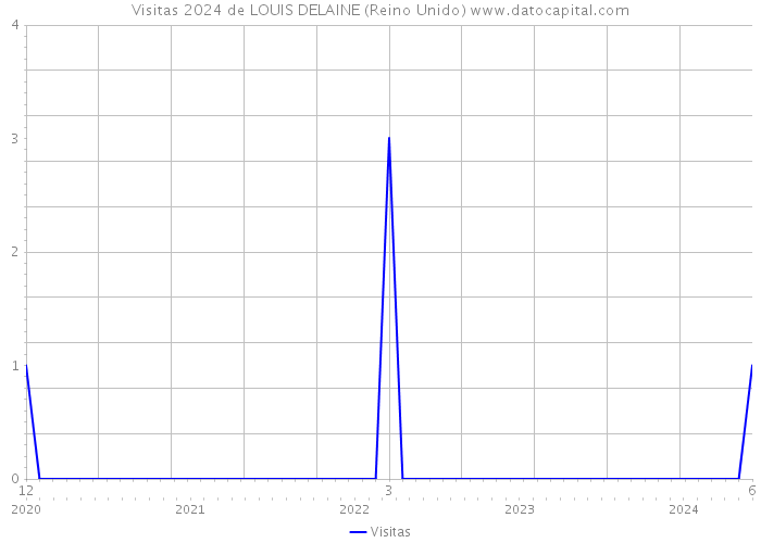 Visitas 2024 de LOUIS DELAINE (Reino Unido) 