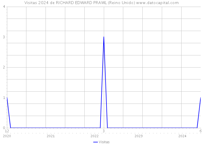 Visitas 2024 de RICHARD EDWARD PRAWL (Reino Unido) 